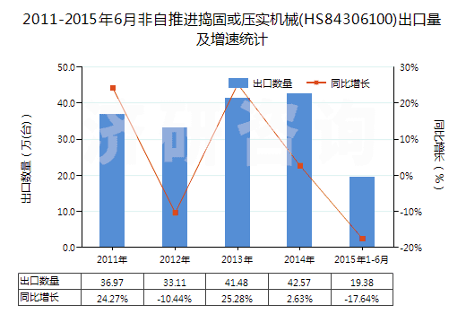 2011-2015年6月非自推進搗固或壓實機械(HS84306100)出口量及增速統(tǒng)計